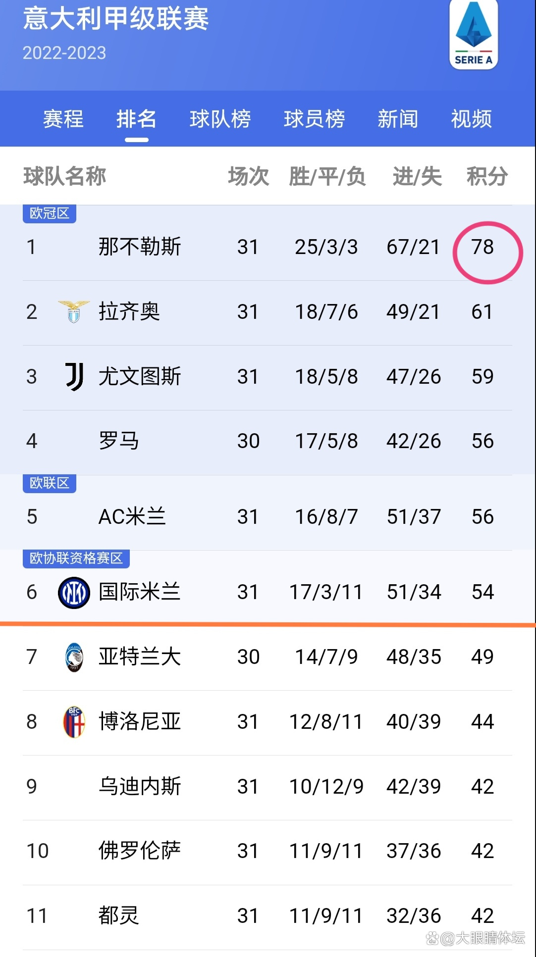 包含尤文图斯战平对手,积分榜领先优势减少的词条 包含尤文图斯战平对手,积分榜领先优势减少的词条
