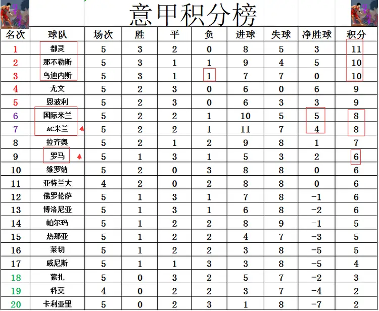 都灵客场拿分,积分榜位置稳固的简单介绍 都灵客场拿分,积分榜位置稳固的简单介绍
