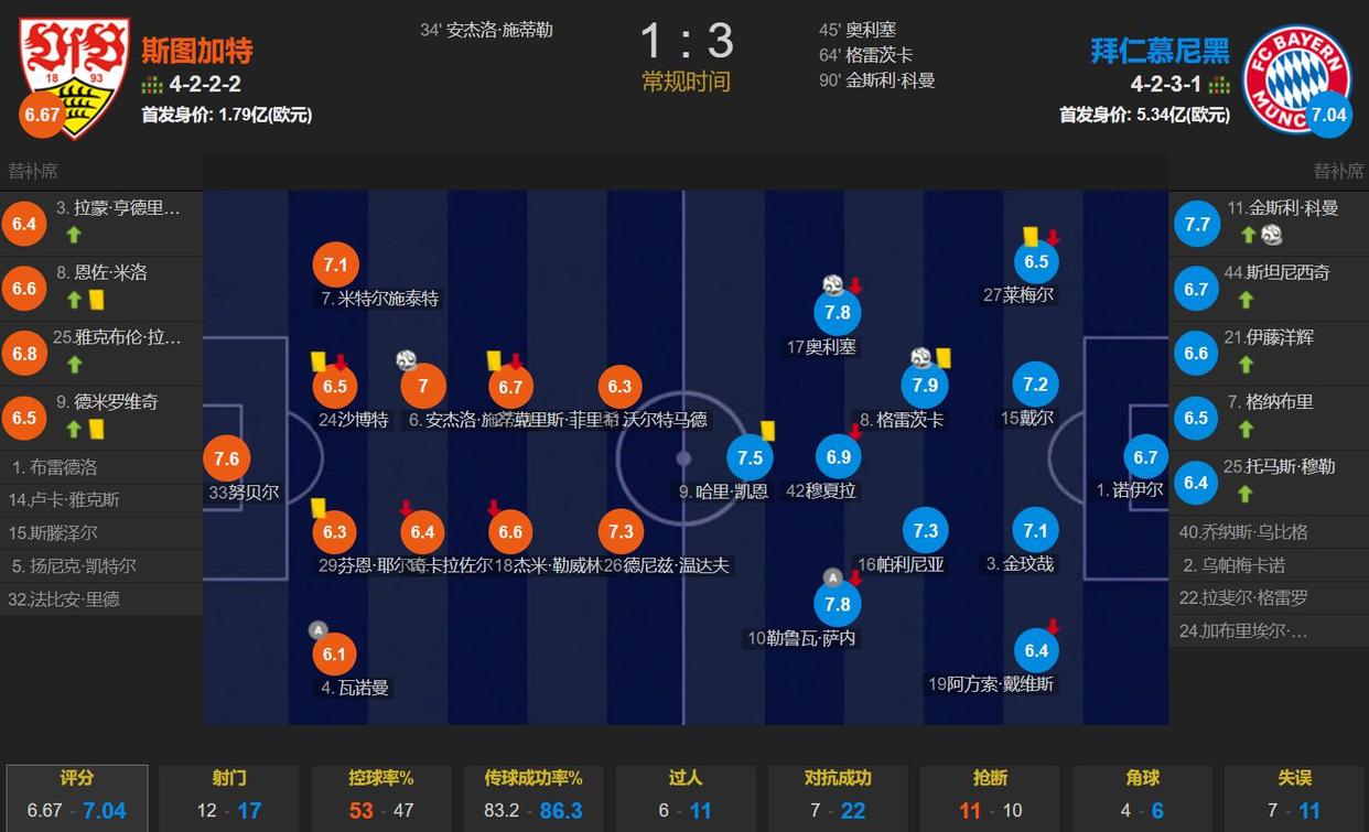 关于斯图加特客场大胜,提升排名的信息 关于斯图加特客场大胜,提升排名的信息